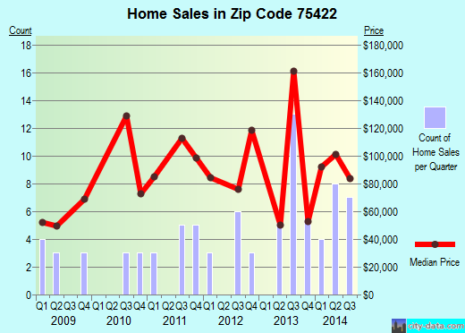 Zip code 75422 (Campbell, Texas) real estate house value trends
