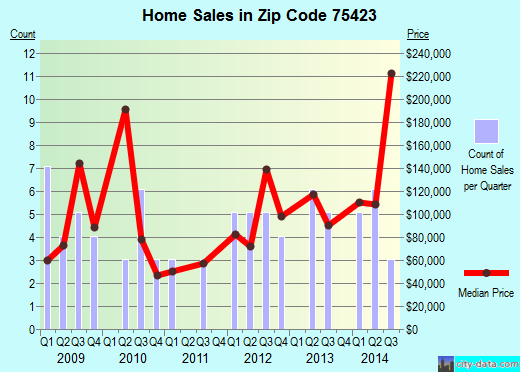 Zip code 75423 (Celeste, Texas) real estate house value trends