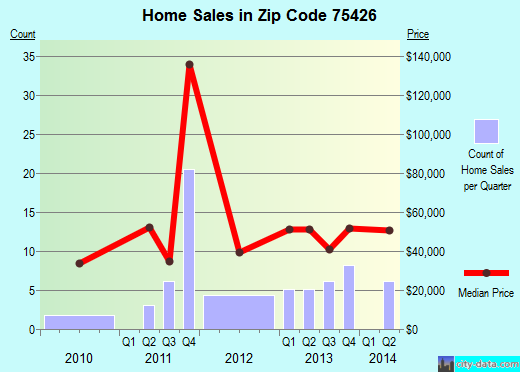 Zip code 75426 (Clarksville, Texas) real estate house value trends