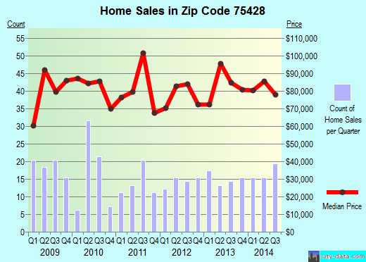 Zip code 75428 (COMMERCE, Texas) real estate house value trends