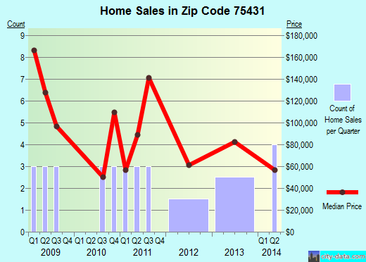Zip code 75431 (Como, Texas) real estate house value trends