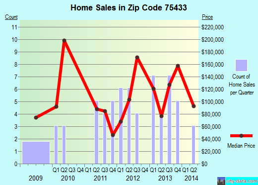 Zip code 75433 (CUMBY, Texas) real estate house value trends