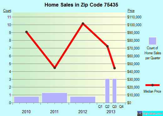 Zip code 75435 (Deport, Texas) real estate house value trends