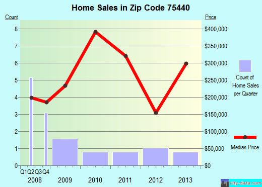 Zip code 75440 (Emory, Texas) real estate house value trends