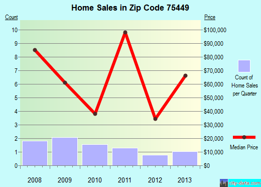 Zip code 75449 (Ladonia, Texas) real estate house value trends