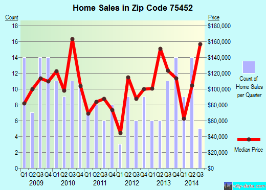 Zip code 75452 (Leonard, TX) real estate house value trends