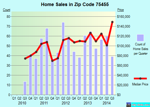 Zip code 75455 (Mount Pleasant, Texas) real estate house value trends