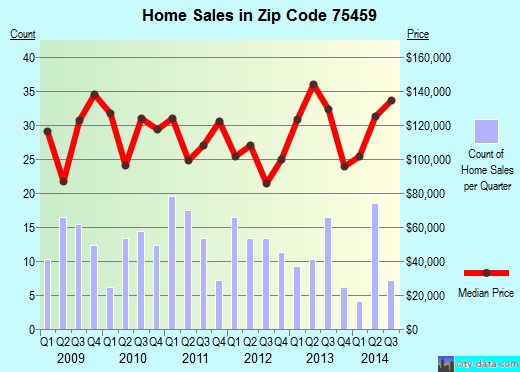 Zip code 75459 (HOWE, Texas) real estate house value trends