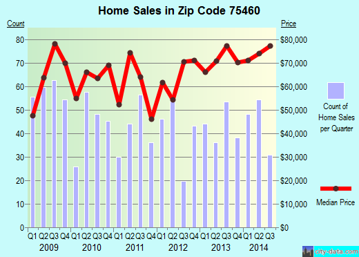 Zip code 75460 (PARIS, Texas) real estate house value trends