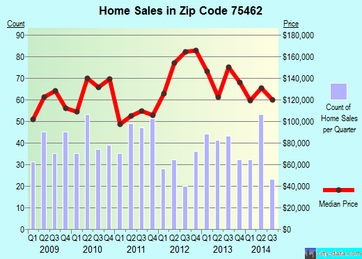 Zip code 75462 (PARIS, Texas) real estate house value trends