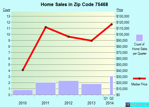 Zip code 75468 (PARIS, Texas) real estate house value trends