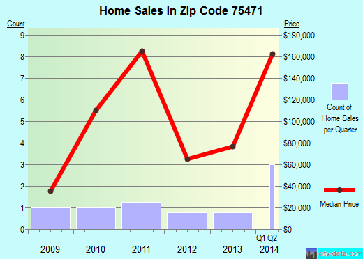Zip code 75471 (, Texas) real estate house value trends
