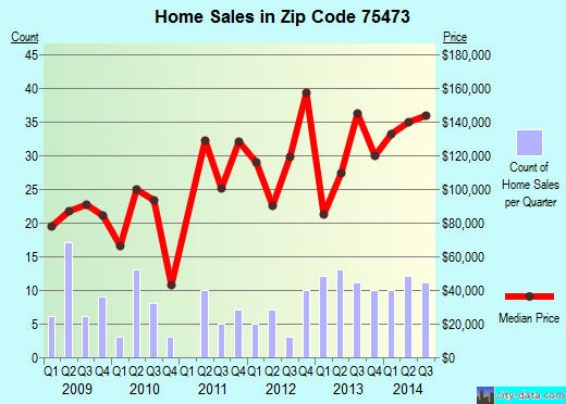 Zip code 75473 (Powderly, Texas) real estate house value trends
