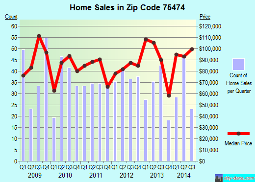 Zip code 75474 (West Tawakoni, Texas) real estate house value trends