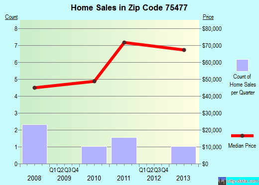 Zip code 75477 (Roxton, Texas) real estate house value trends