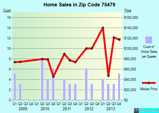 Zip code 75479 (Savoy, Texas) real estate house value trends