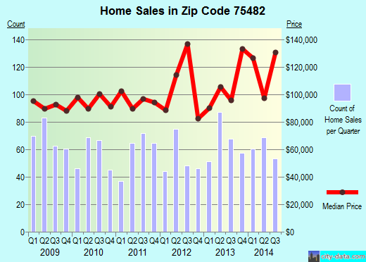 Zip code 75482 (SULPHUR SPRINGS, Texas) real estate house value trends