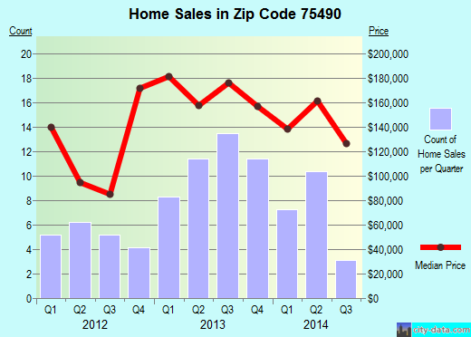 Zip code 75490 (Trenton, Texas) real estate house value trends