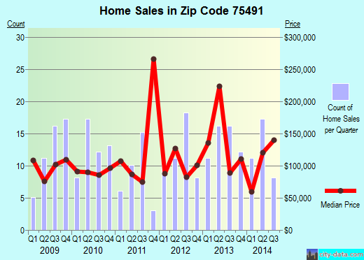 Zip code 75491 (TOM BEAN, Texas) real estate house value trends