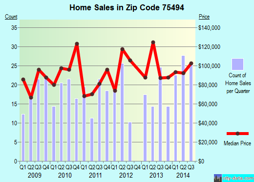 Zip code 75494 (Winnsboro, Texas) real estate house value trends