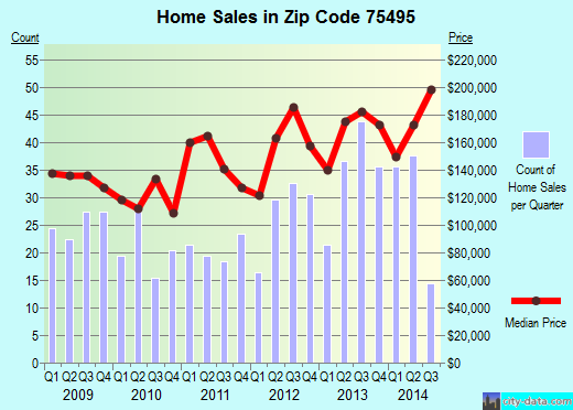 Zip code 75495 (Van Alstyne, Texas) real estate house value trends