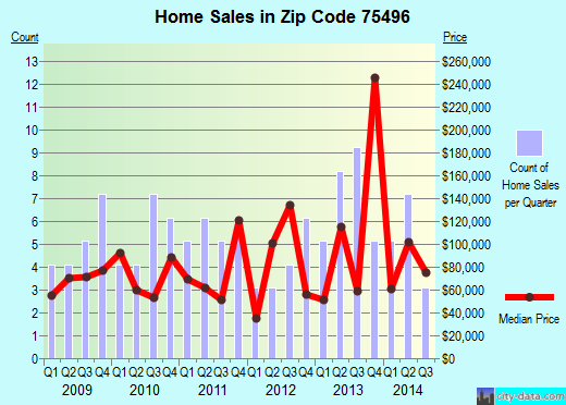 Zip code 75496 (Wolfe City, Texas) real estate house value trends