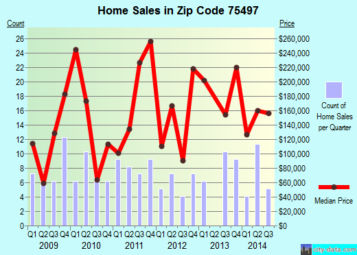 Zip code 75497 (Yantis, Texas) real estate house value trends