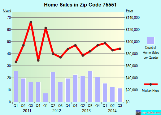 Zip code 75551 (Atlanta, Texas) real estate house value trends