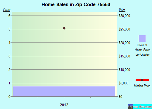 Zip code 75554 (Avery, Texas) real estate house value trends