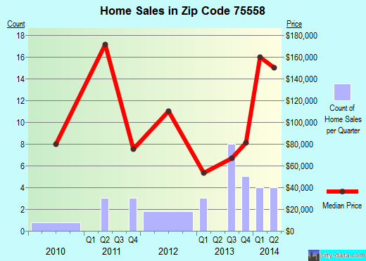 Zip code 75558 (COOKVILLE, Texas) real estate house value trends