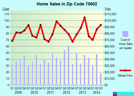 Zip code 75602 (LONGVIEW, Texas) real estate house value trends