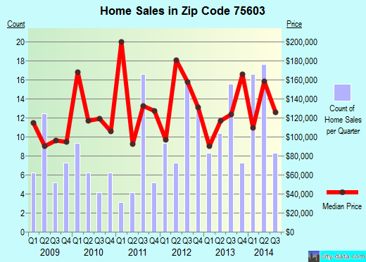 Zip code 75603 (Lakeport, Texas) real estate house value trends