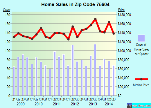 Zip code 75604 (Longview, Texas) real estate house value trends