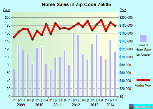 Zip code 75605 (Longview, Texas) real estate house value trends