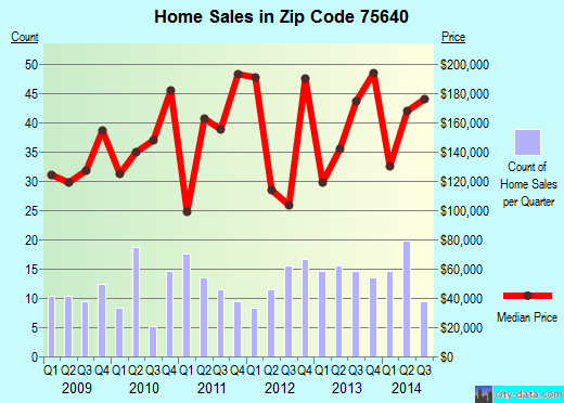 Zip code 75640 (, Texas) real estate house value trends