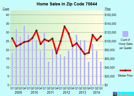 Zip code 75644 (Gilmer, Texas) real estate house value trends