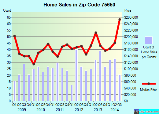Zip code 75650 (HALLSVILLE, Texas) real estate house value trends