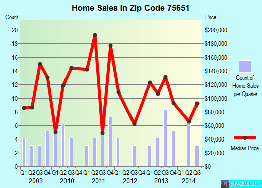Zip code 75651 (Harleton, Texas) real estate house value trends