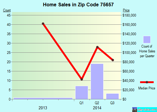 Zip code 75657 (Jefferson, Texas) real estate house value trends