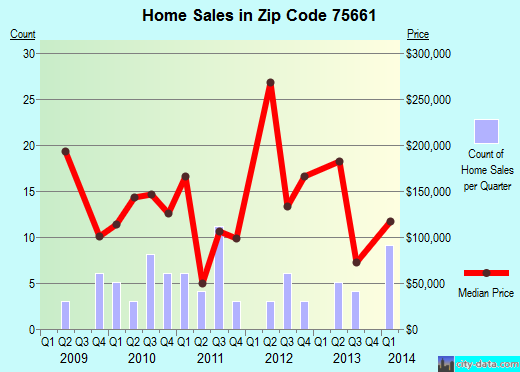 Zip code 75661 (Uncertain, Texas) real estate house value trends