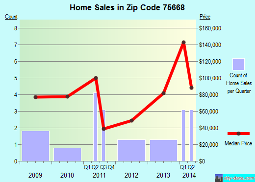 Zip code 75668 (LONE STAR, Texas) real estate house value trends