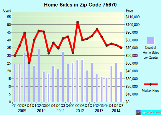 Zip code 75670 (Marshall, Texas) real estate house value trends