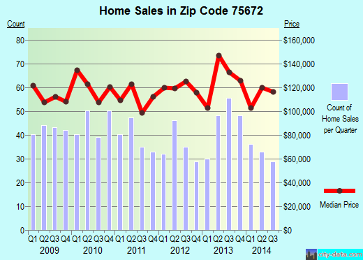 Zip code 75672 (MARSHALL, Texas) real estate house value trends