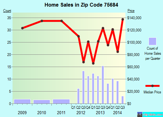 Zip code 75684 (Overton, Texas) real estate house value trends