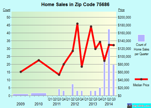 Zip code 75686 (Pittsburg, Texas) real estate house value trends