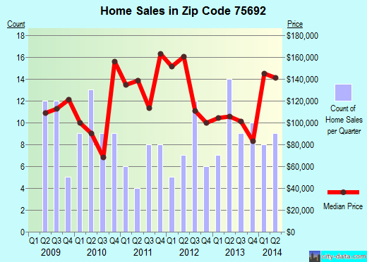 Zip code 75692 (Waskom, Texas) real estate house value trends