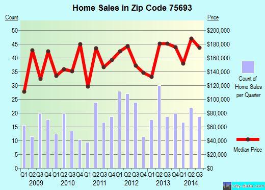 Zip code 75693 (WHITE OAK, Texas) real estate house value trends