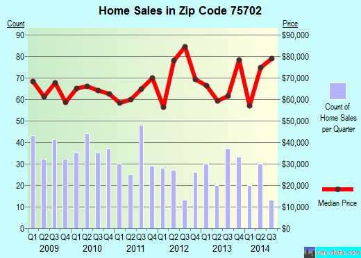 Zip code 75702 (TYLER, Texas) real estate house value trends