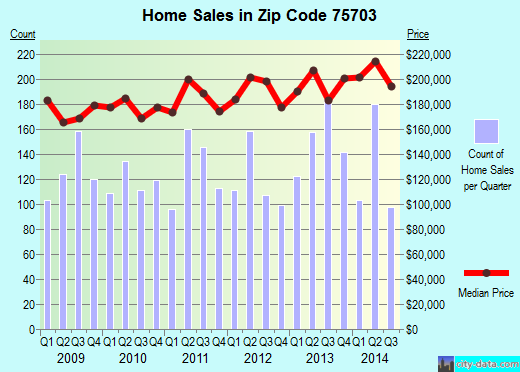 Zip code 75703 (Tyler, Texas) real estate house value trends