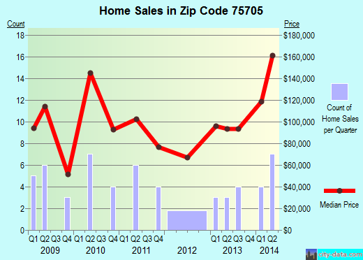 Zip code 75705 (, Texas) real estate house value trends